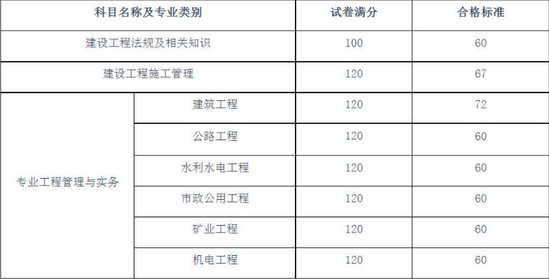 2022年二级建造师考试科目有哪些 需要的资料是什么 2022年二级建造师考试科目有哪些 需要的资料是什么