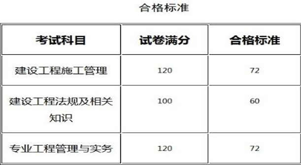 二级建造师考试各科目满分是多少 考多少算及格呢