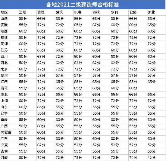2022年二级建造师考试成绩多少分算及格呢