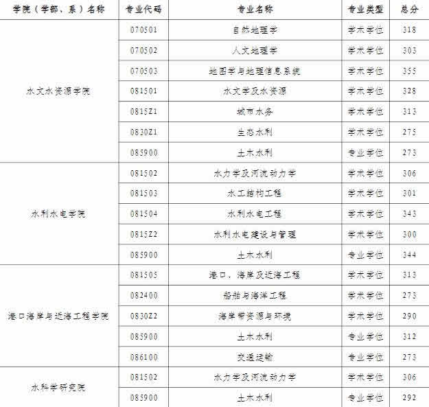 河海大学2022研究生分数线