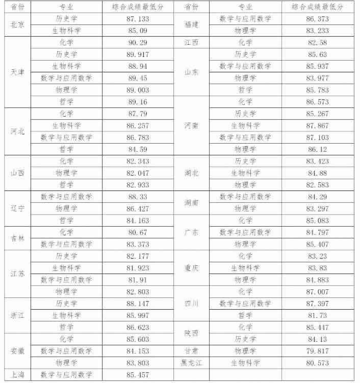 南开大学强基计划2021入围分数线（2022南开大学最新排名排行榜）