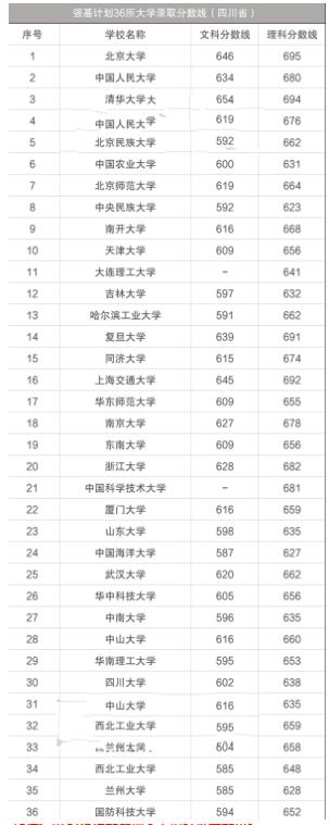 强基计划36所大学录取分数线2022（强基计划36所大学最新名单）