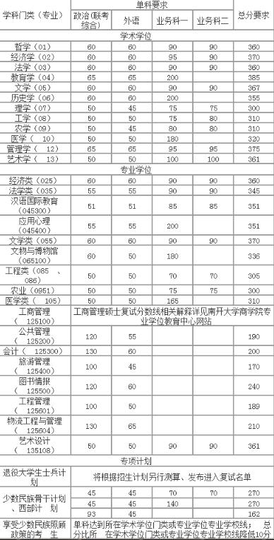 南开大学2022研究生录取分数线最新公布