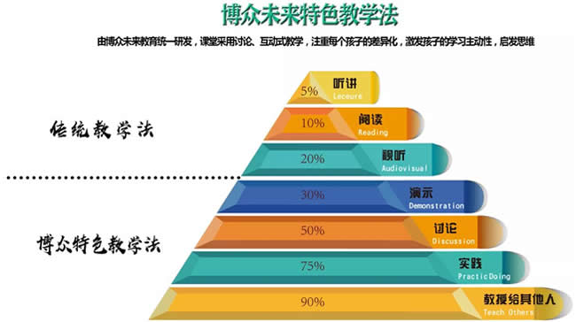 北京博众未来全日制封闭式高考集训怎么样