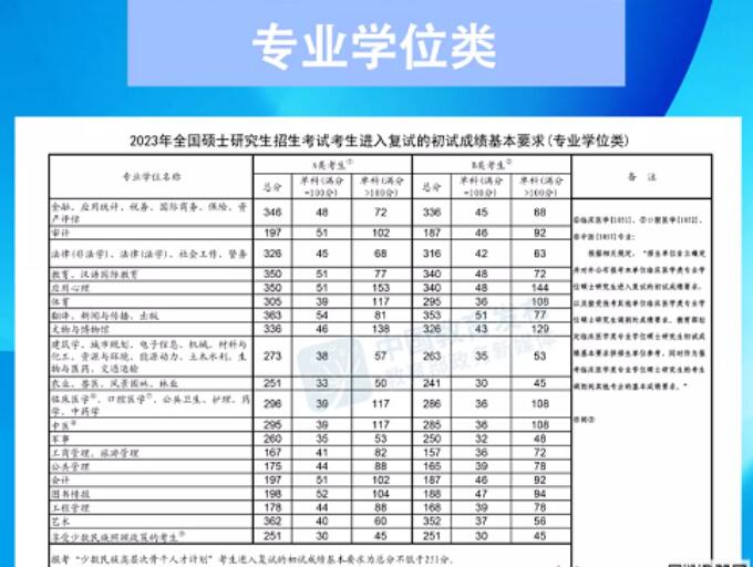 考研分数线2023国家线已公布