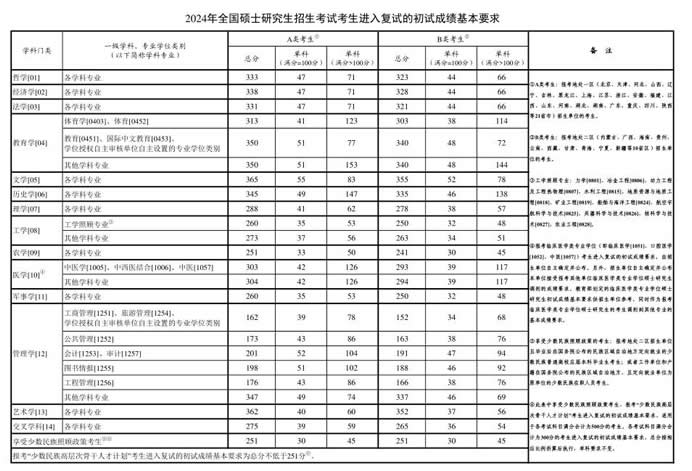 2024年研考国家线发布 附各类专业分数线查询入口汇总一览表